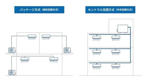 空調種類|空調設備の基礎知識｜必要な知識を押さえよ